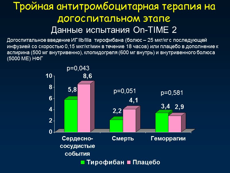 Тройная антитромбоцитарная терапия на догоспитальном этапе Данные испытания On-TIME 2  Догоспитальное введение ИГ